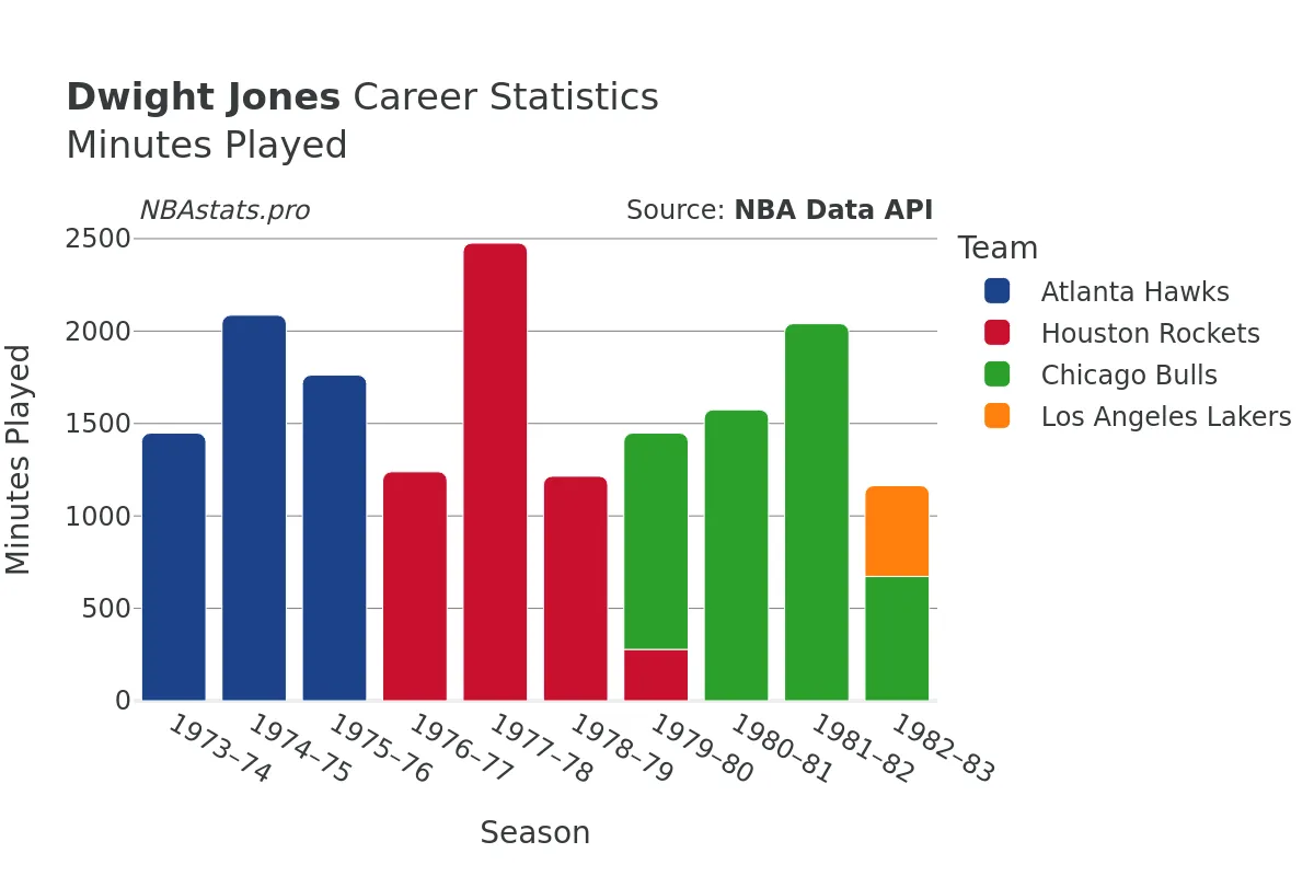 Dwight Jones Minutes–Played Career Chart