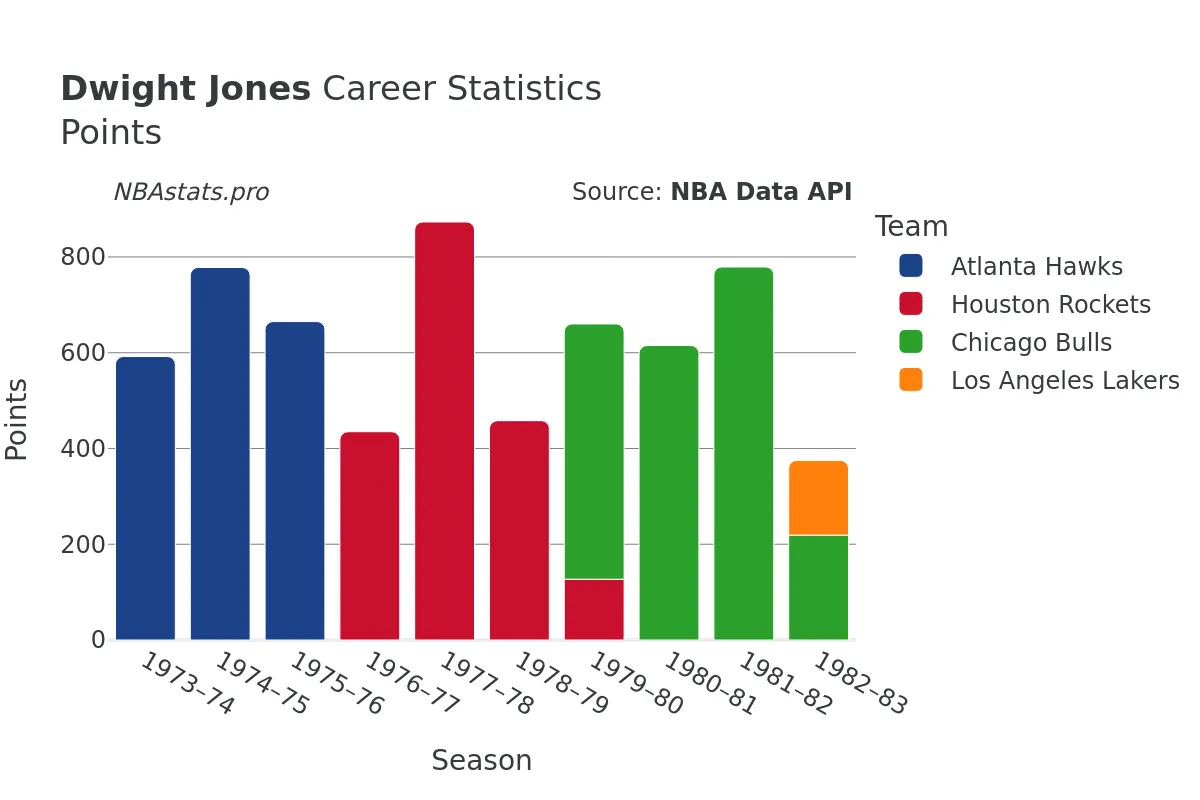 Dwight Jones Points Career Chart