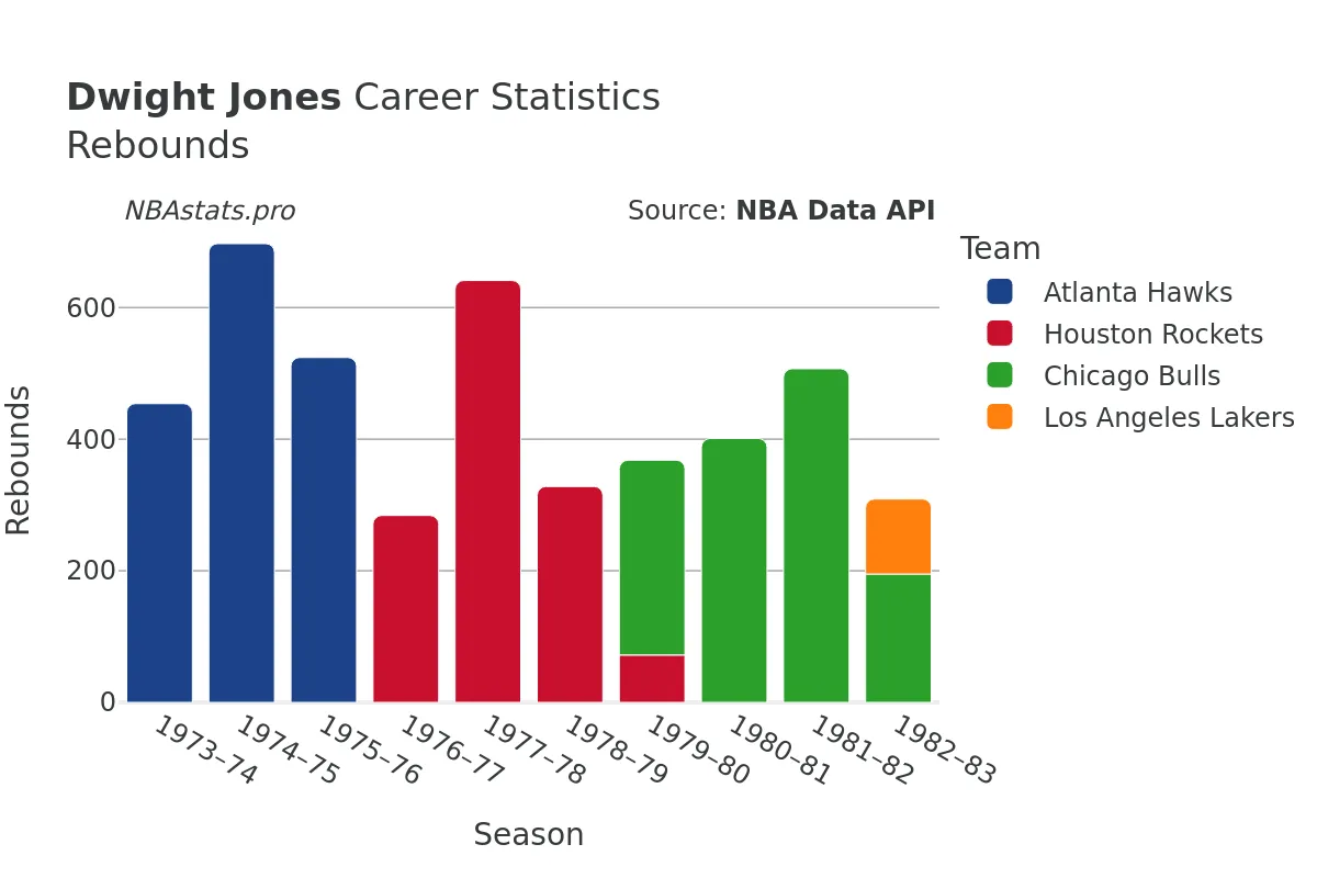 Dwight Jones Rebounds Career Chart