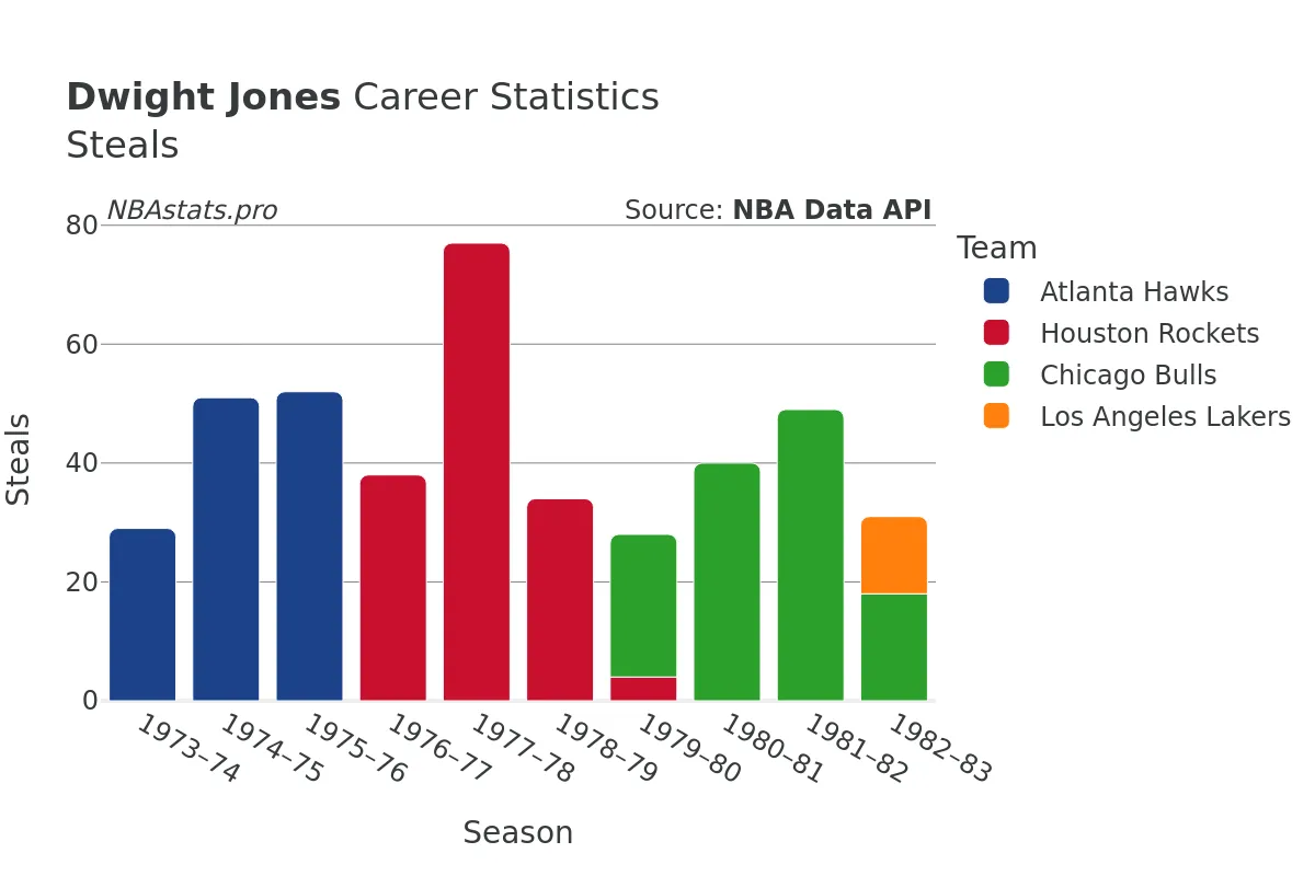 Dwight Jones Steals Career Chart