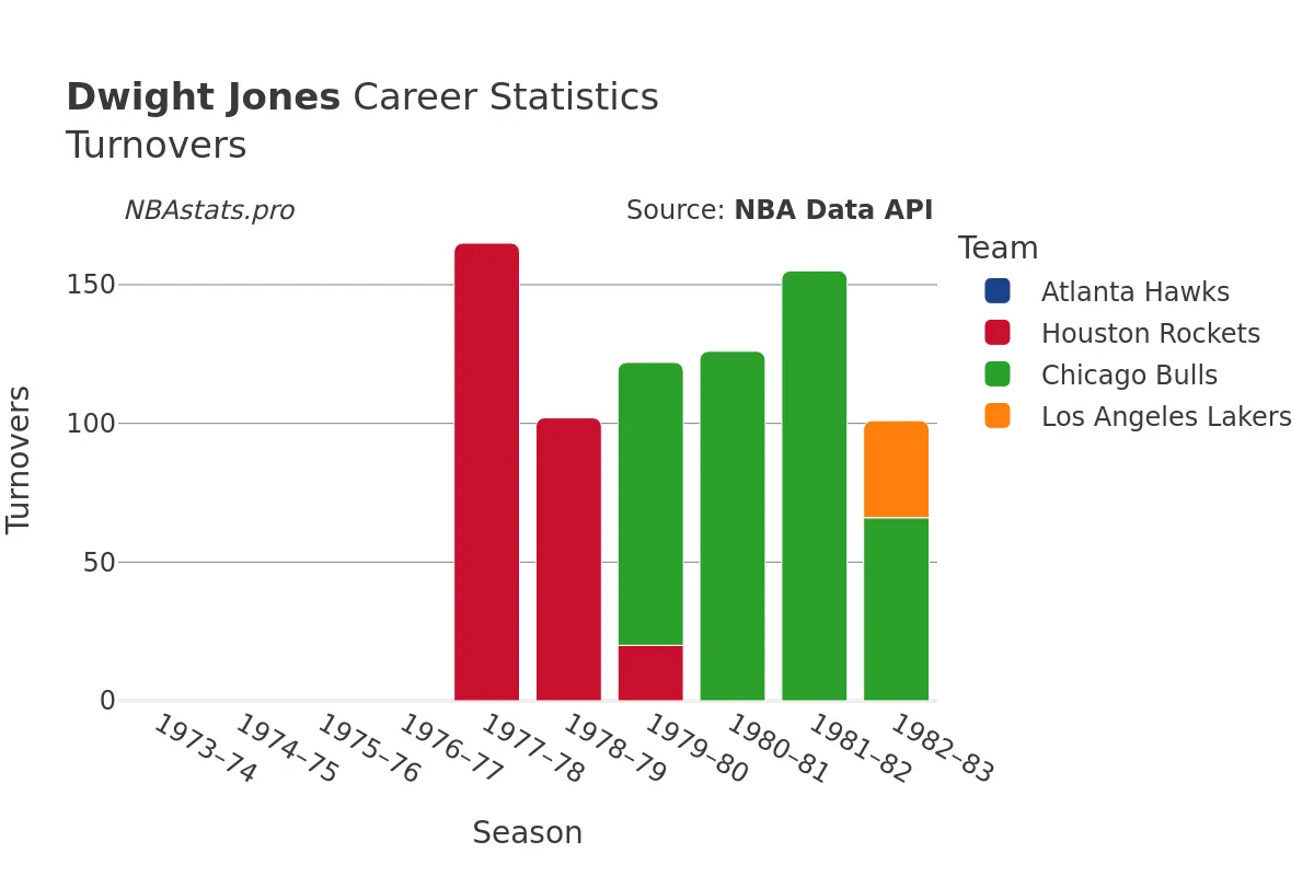 Dwight Jones Turnovers Career Chart