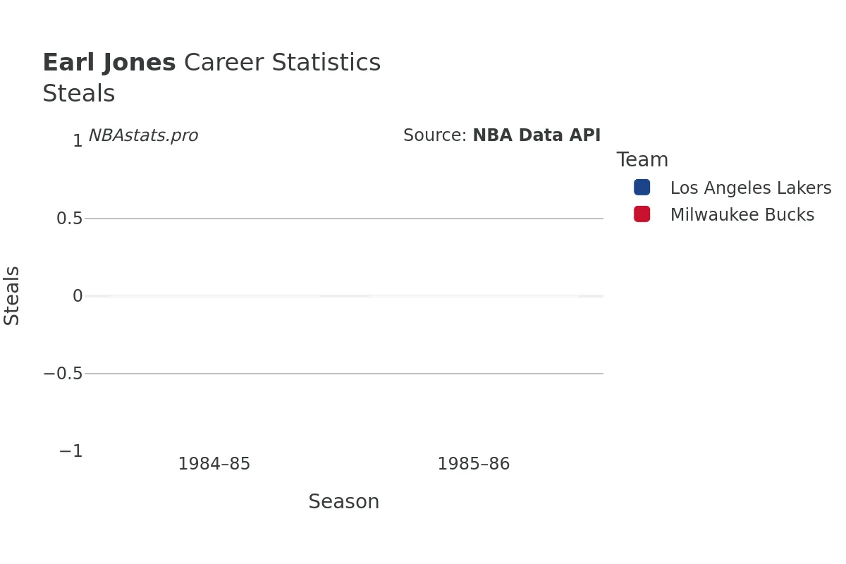 Earl Jones Steals Career Chart