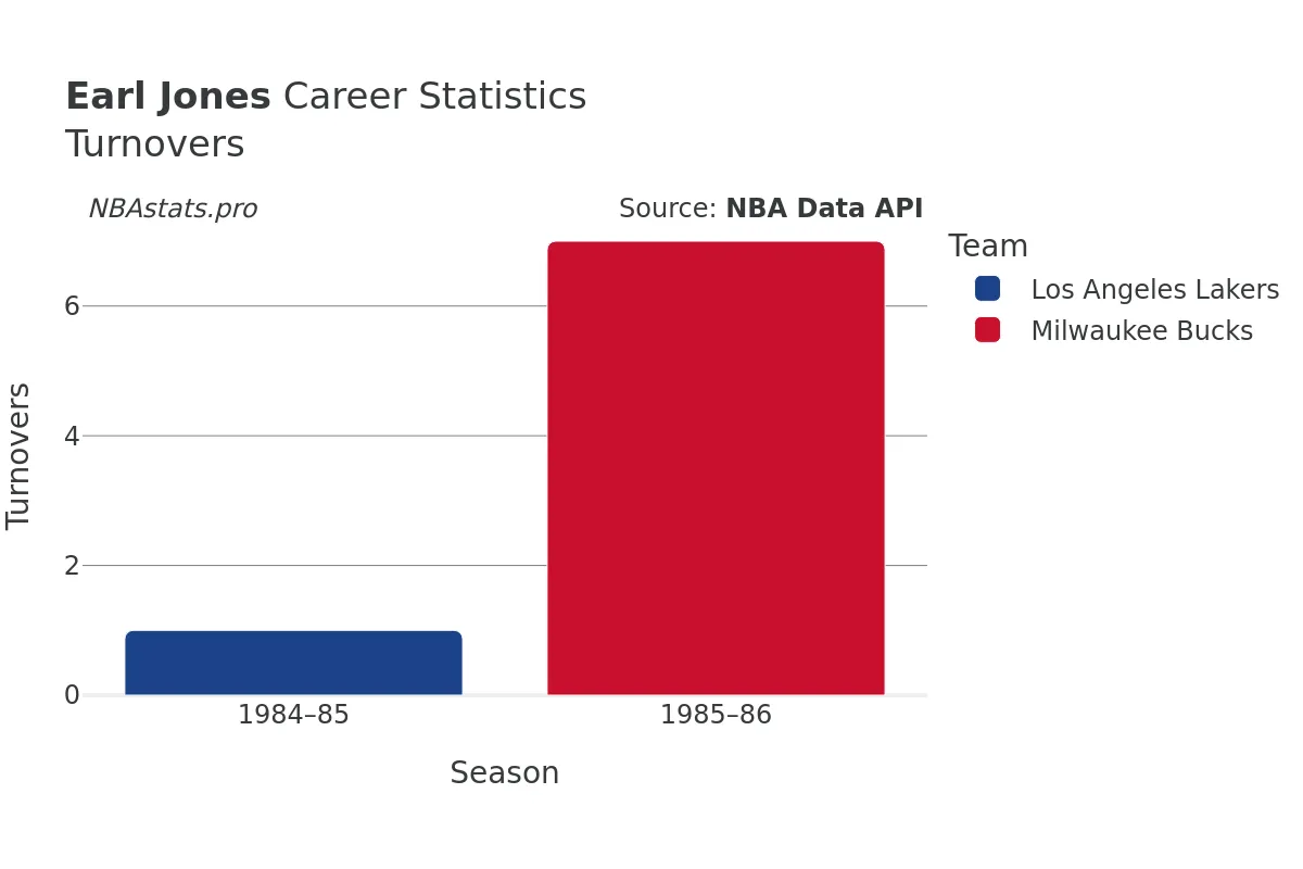 Earl Jones Turnovers Career Chart