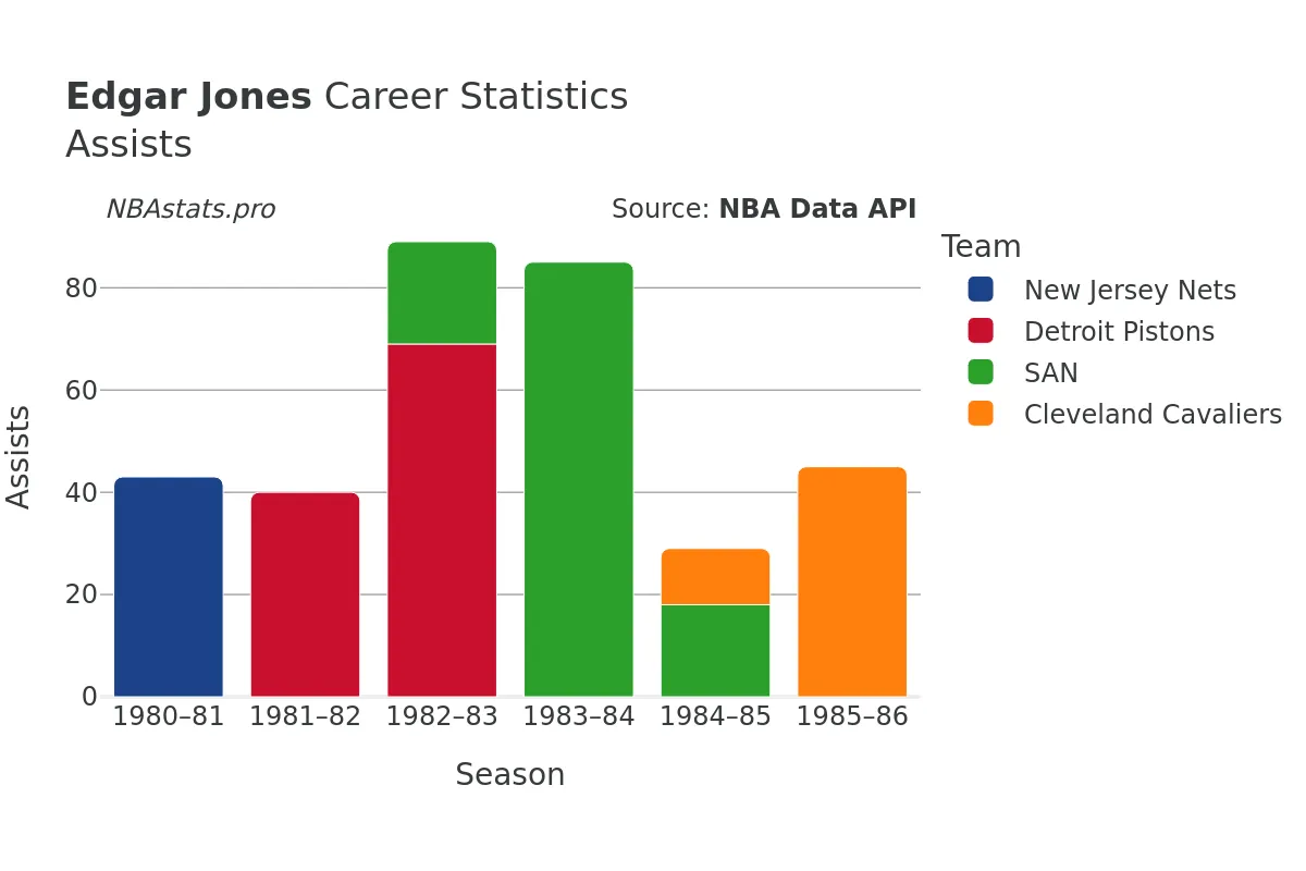 Edgar Jones Assists Career Chart