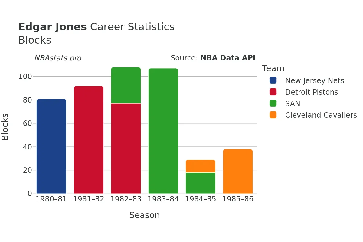 Edgar Jones Blocks Career Chart