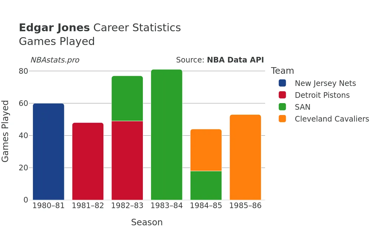 Edgar Jones Games–Played Career Chart