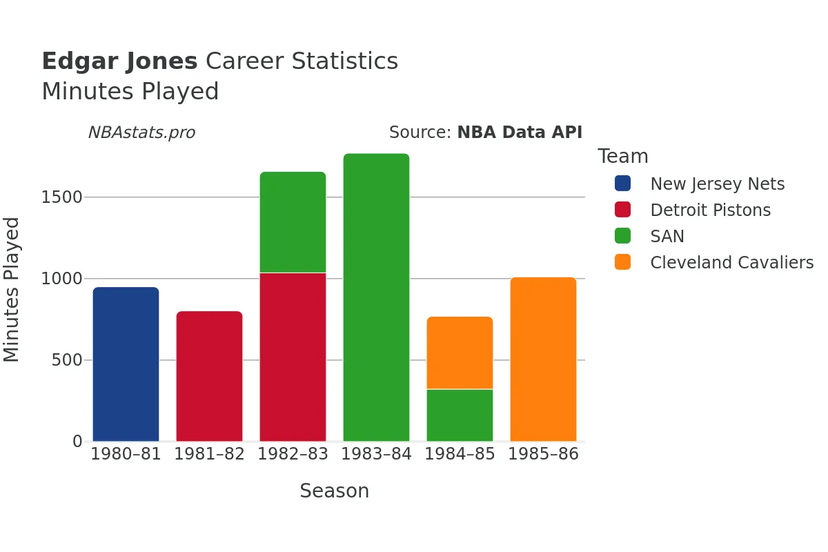 Edgar Jones Minutes–Played Career Chart