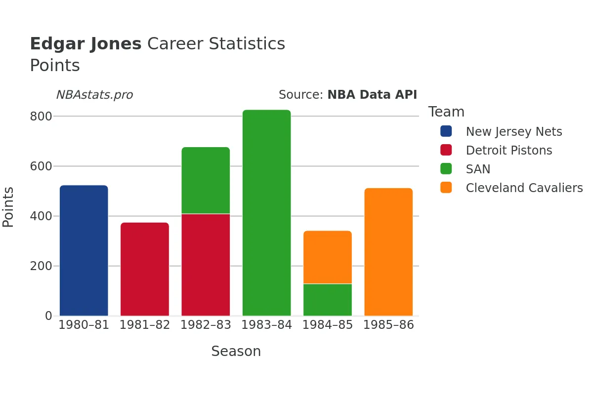 Edgar Jones Points Career Chart