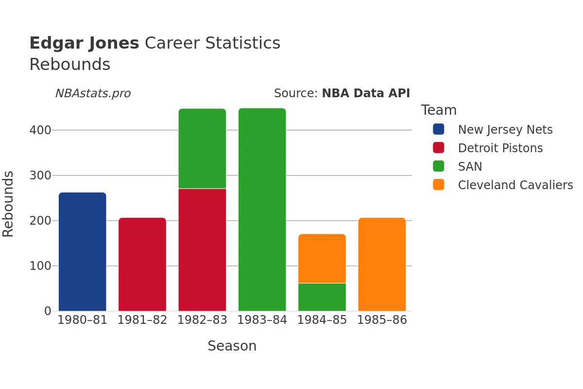 Edgar Jones Rebounds Career Chart