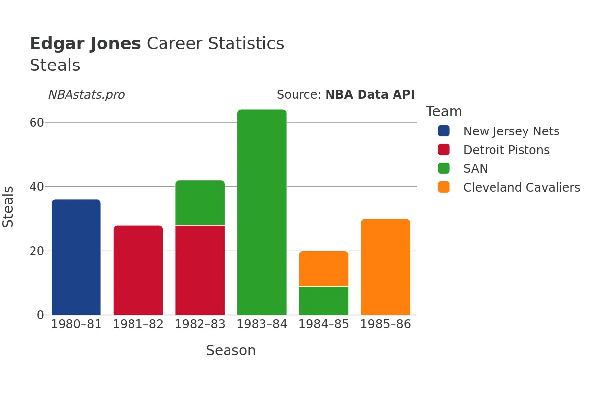 Edgar Jones Steals Career Chart