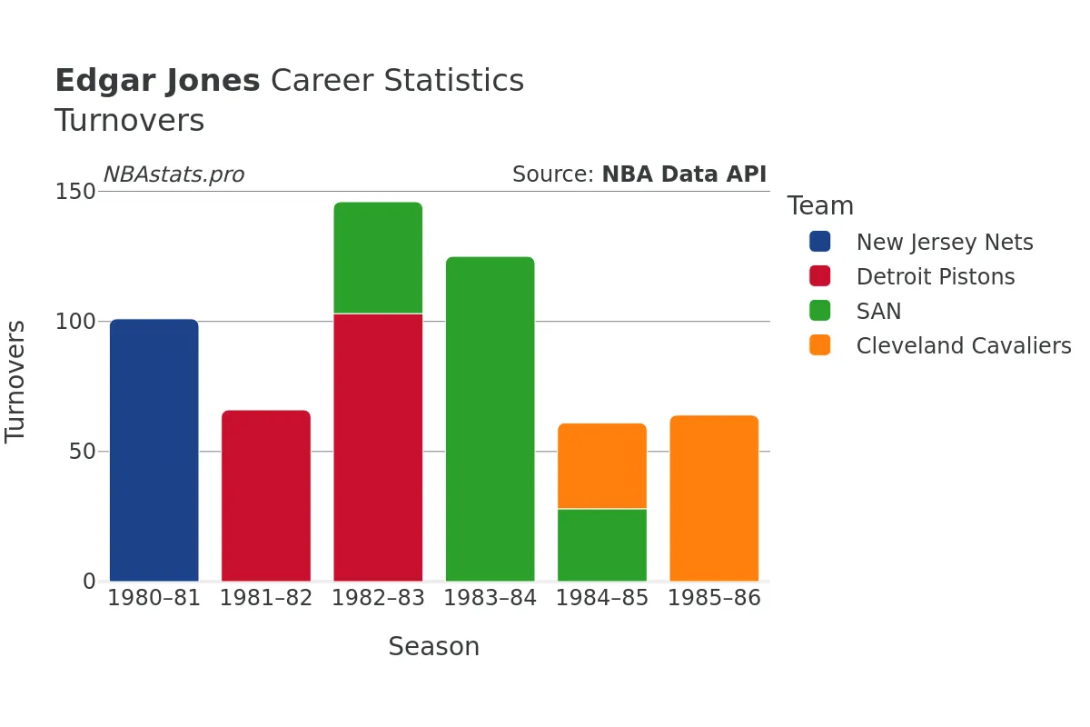 Edgar Jones Turnovers Career Chart