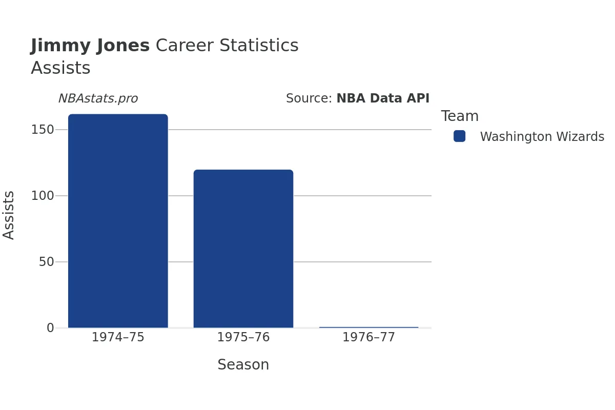 Jimmy Jones Assists Career Chart