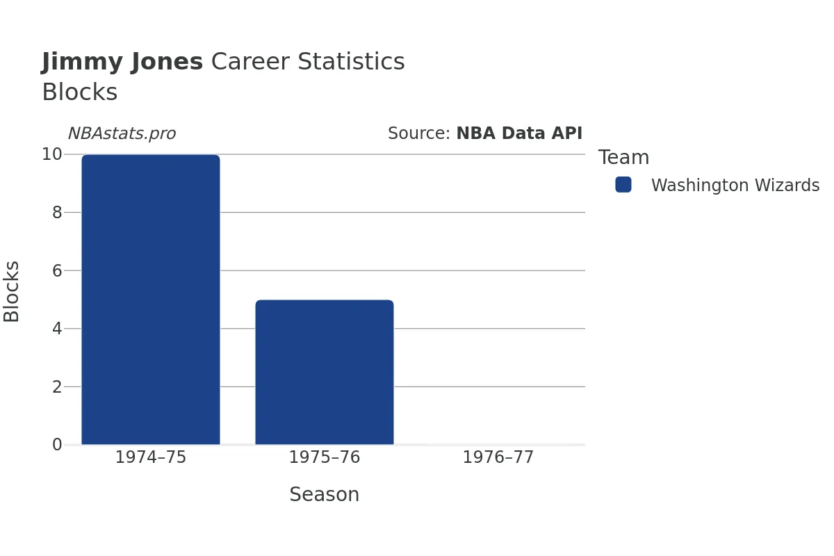 Jimmy Jones Blocks Career Chart