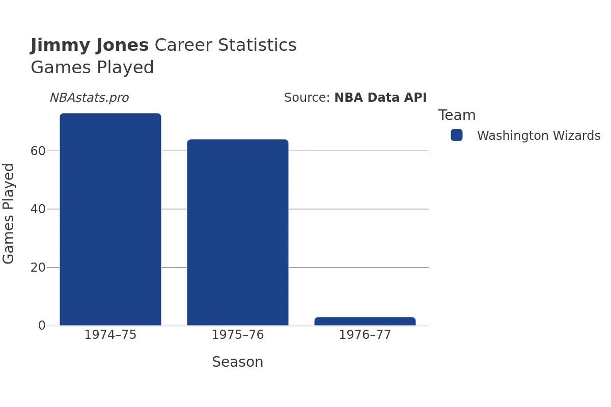 Jimmy Jones Games–Played Career Chart