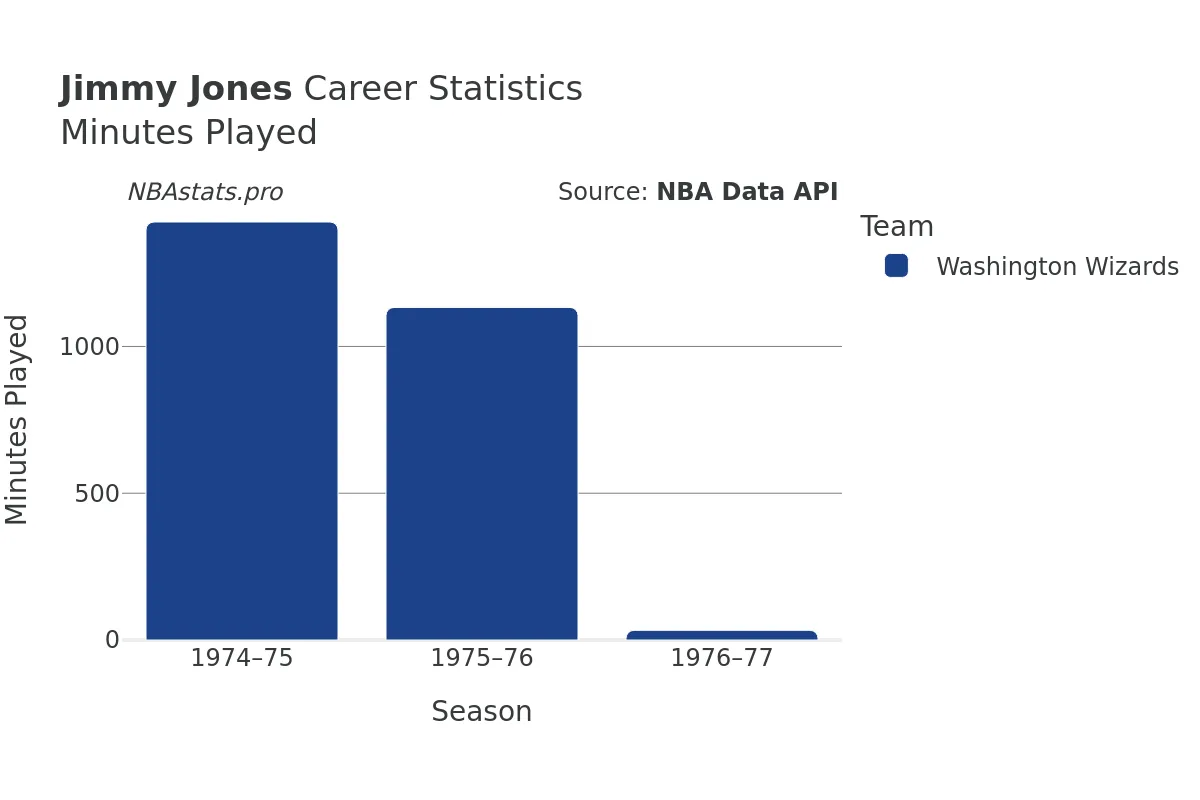 Jimmy Jones Minutes–Played Career Chart