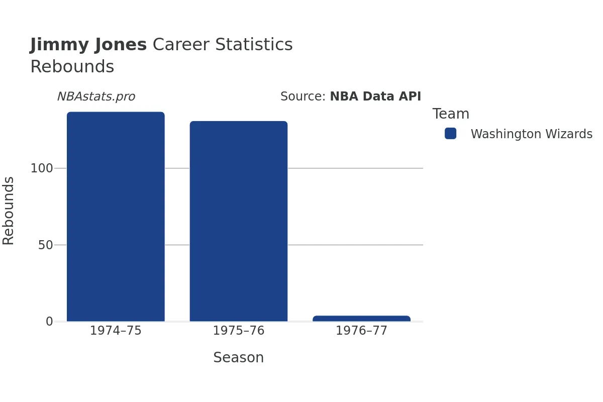 Jimmy Jones Rebounds Career Chart