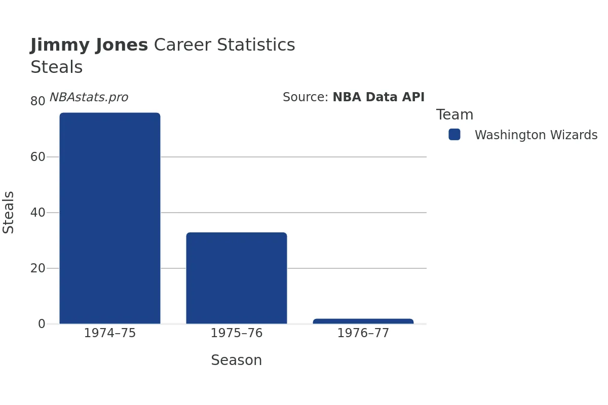 Jimmy Jones Steals Career Chart