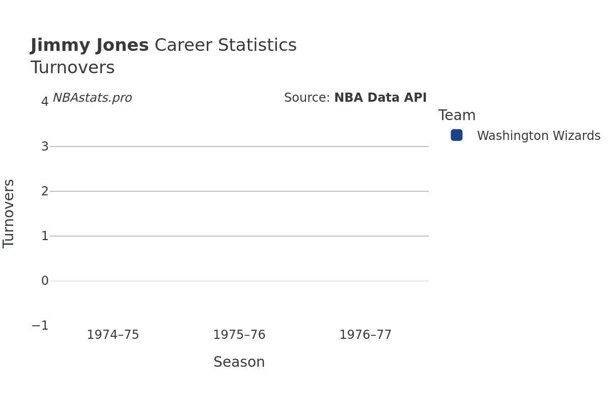 Jimmy Jones Turnovers Career Chart