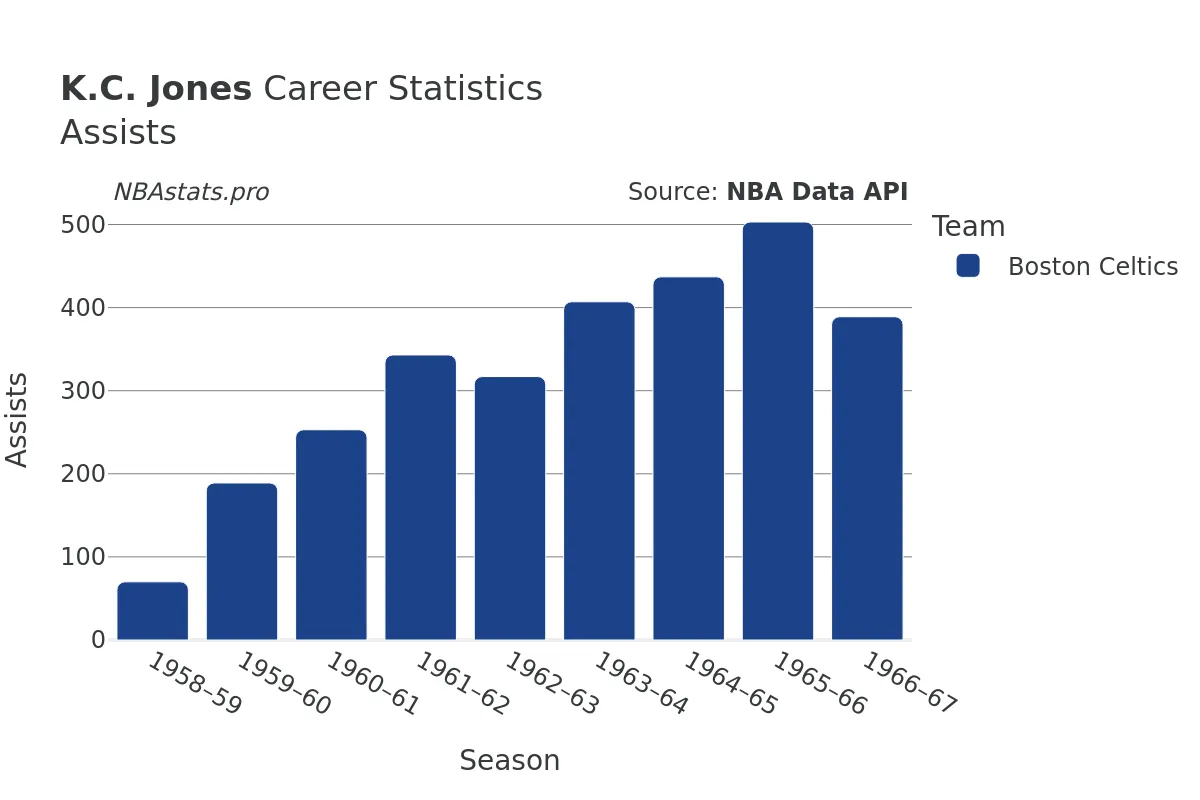 K.C. Jones Assists Career Chart