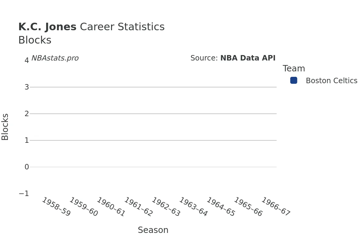 K.C. Jones Blocks Career Chart