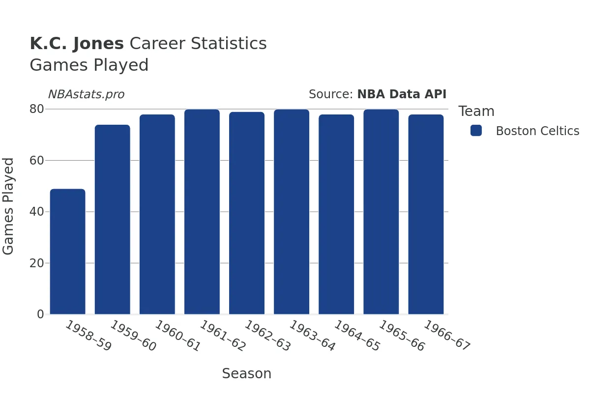 K.C. Jones Games–Played Career Chart