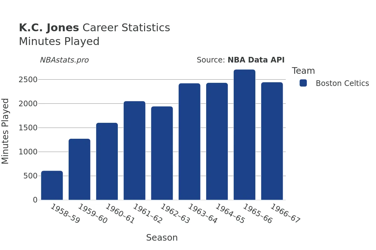 K.C. Jones Minutes–Played Career Chart