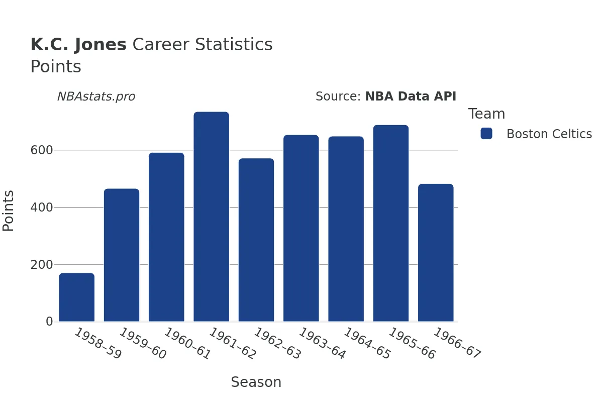 K.C. Jones Points Career Chart