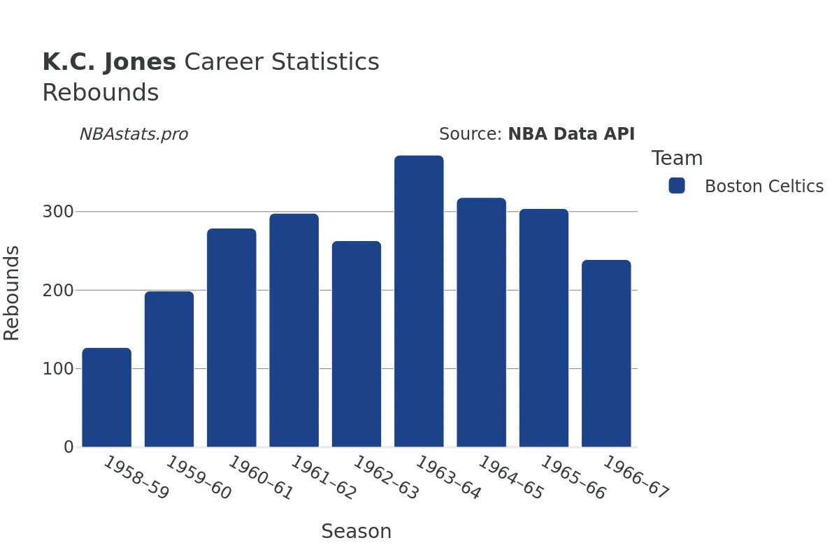 K.C. Jones Rebounds Career Chart