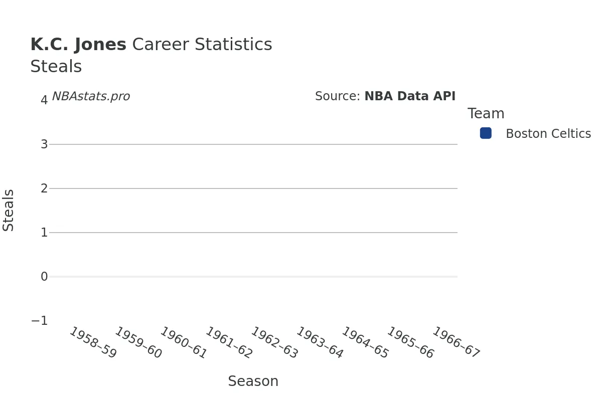 K.C. Jones Steals Career Chart