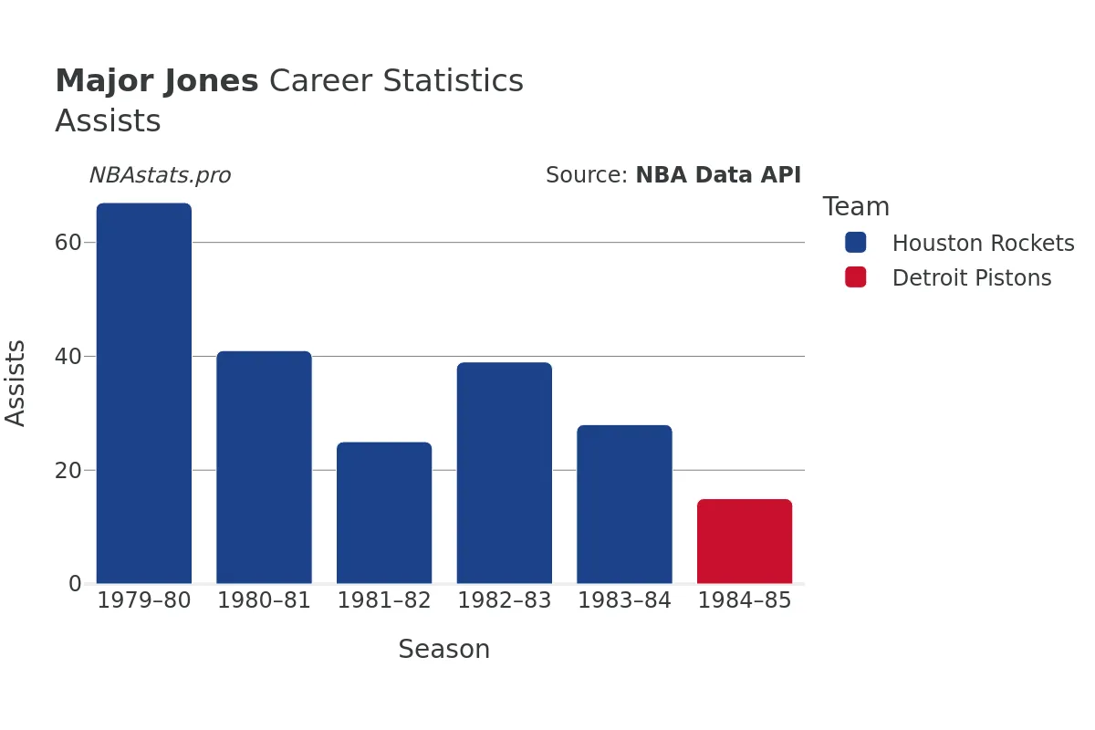 Major Jones Assists Career Chart