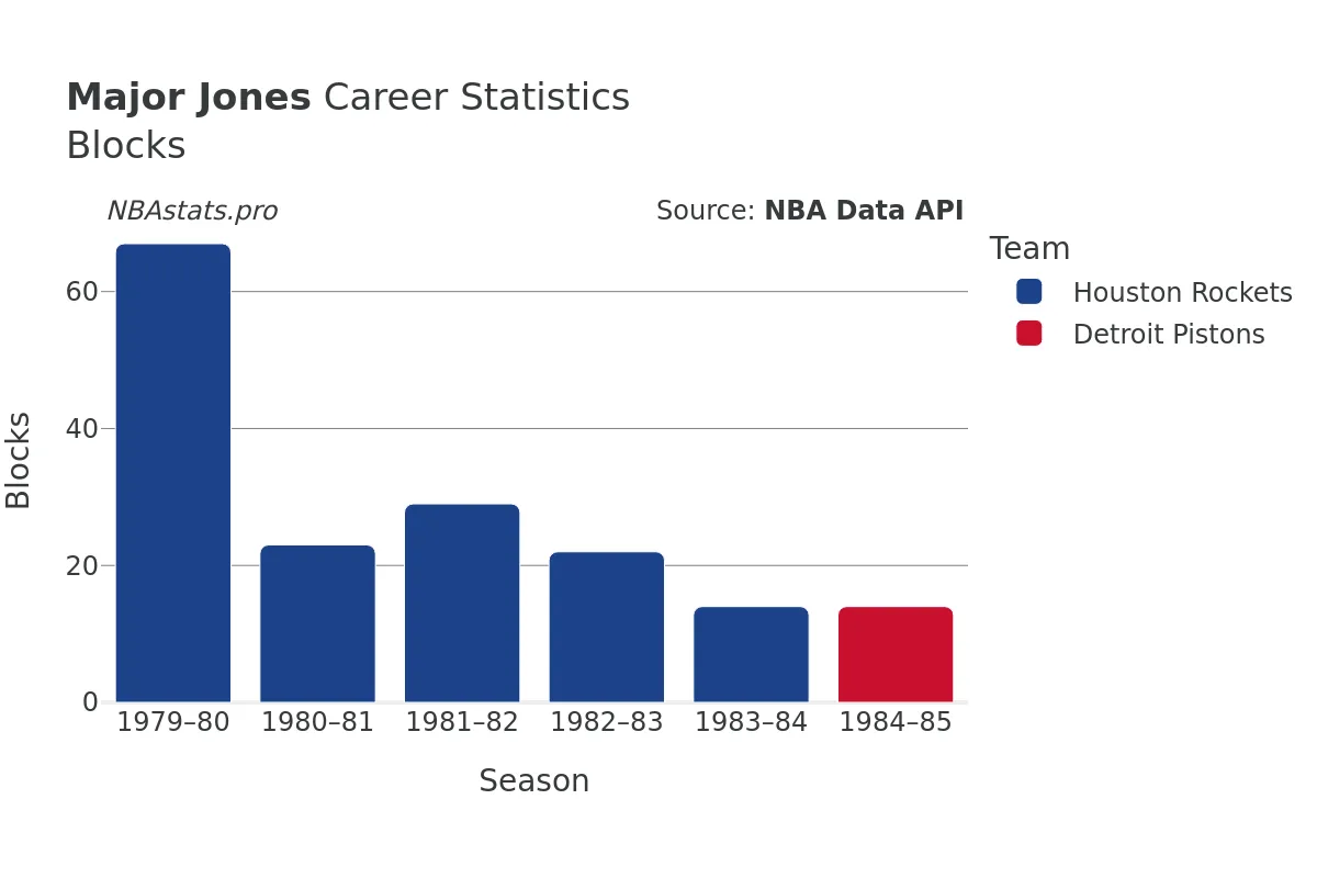 Major Jones Blocks Career Chart