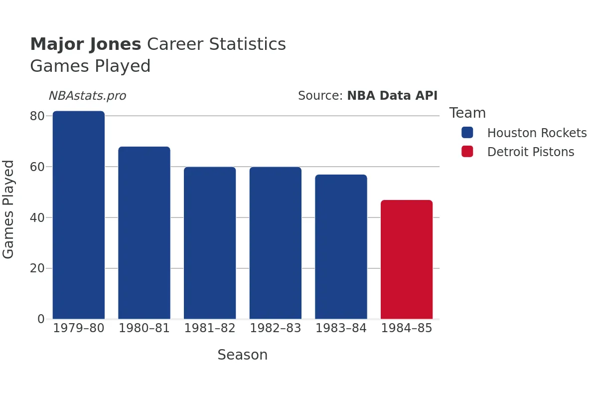 Major Jones Games–Played Career Chart