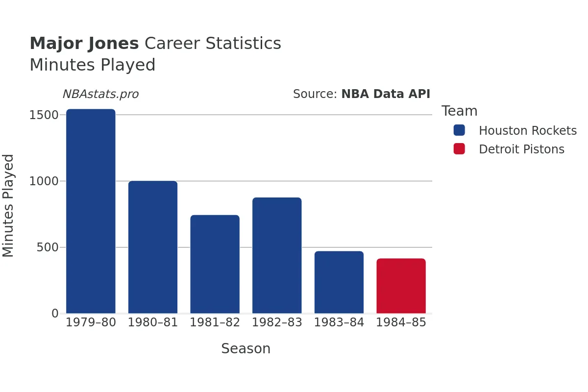 Major Jones Minutes–Played Career Chart