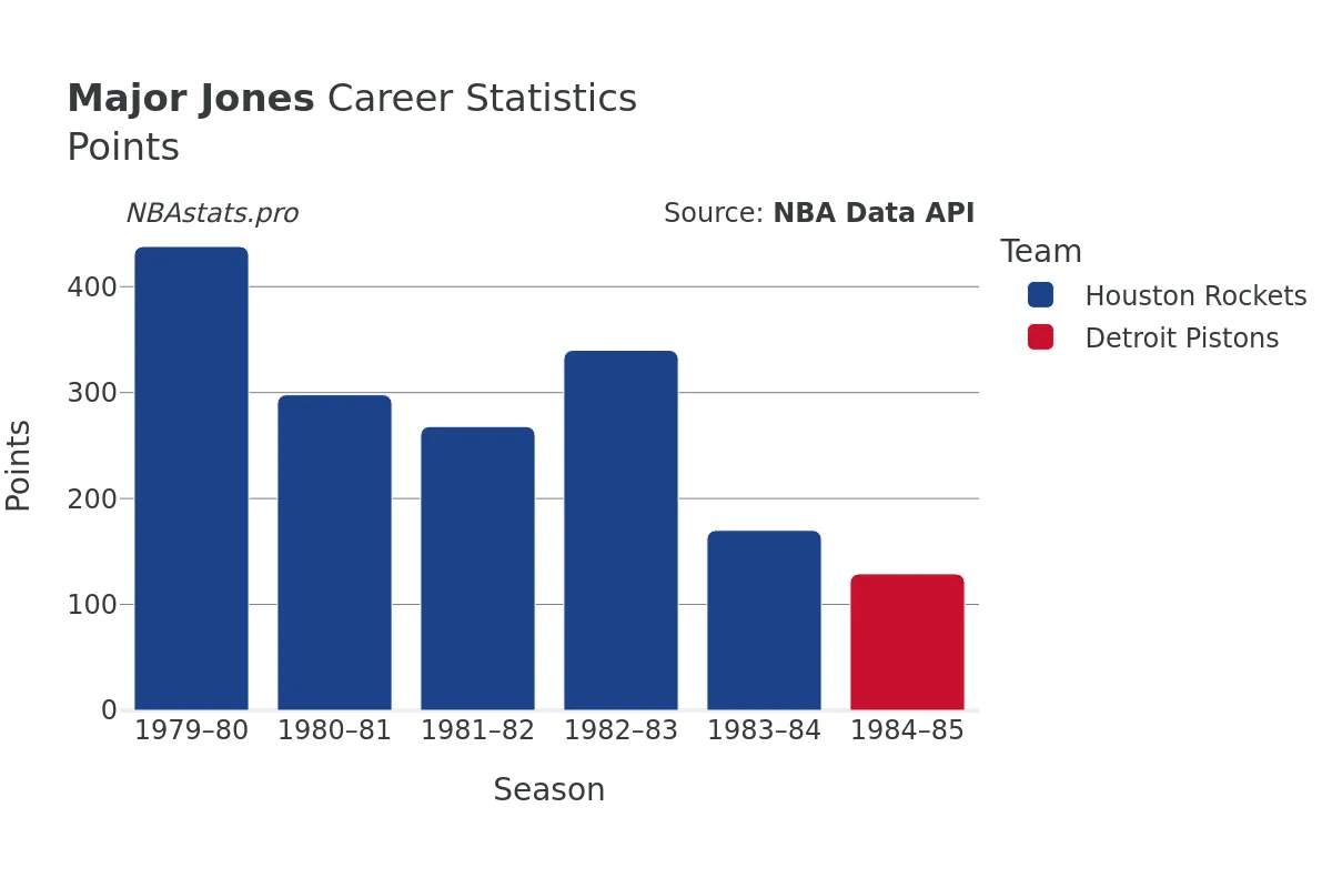 Major Jones Points Career Chart