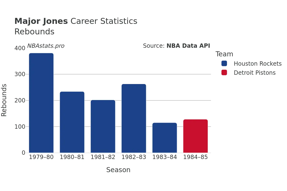 Major Jones Rebounds Career Chart