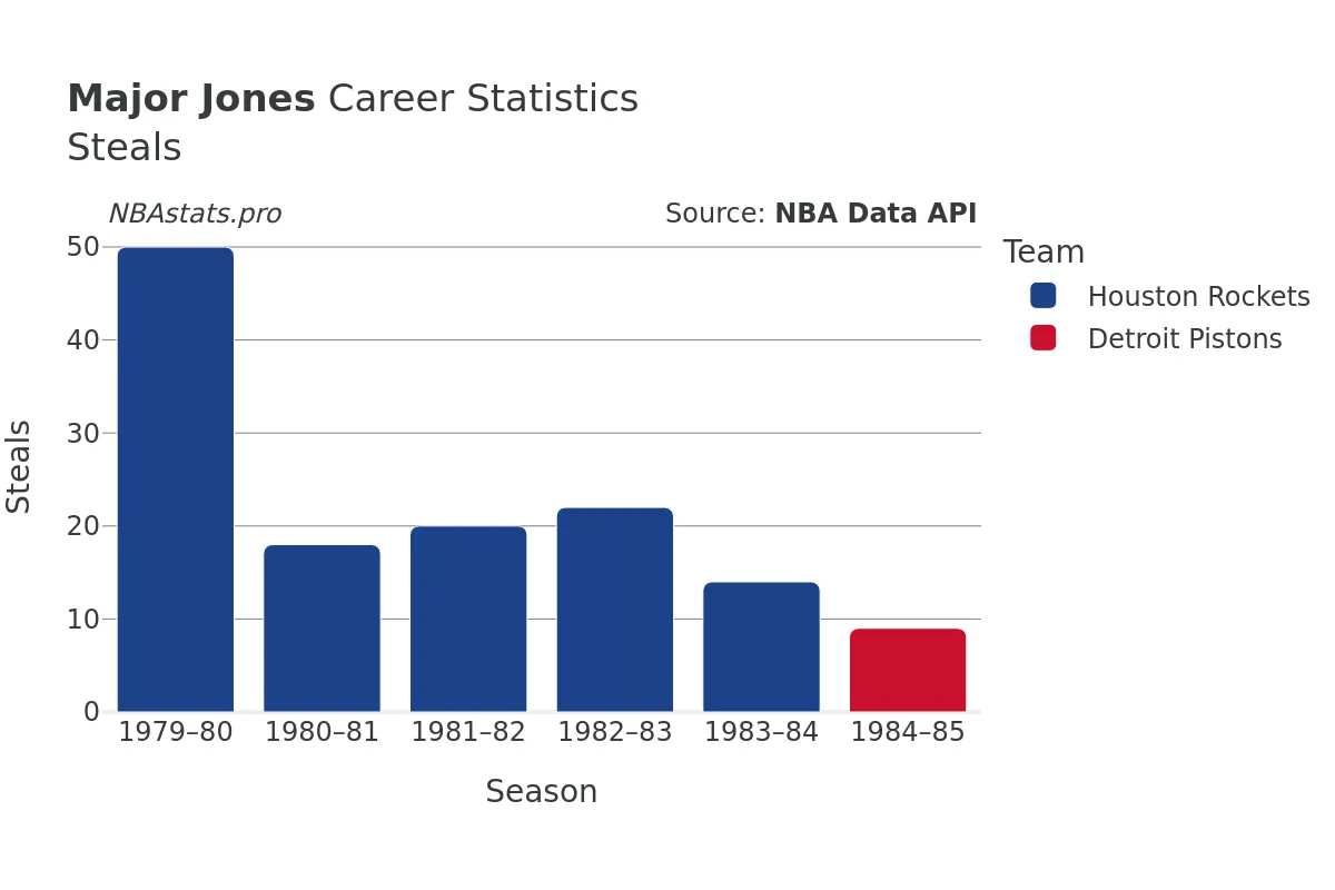 Major Jones Steals Career Chart