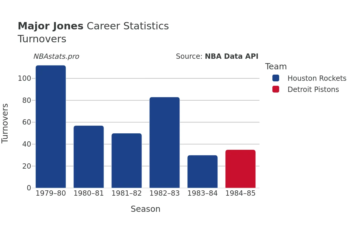 Major Jones Turnovers Career Chart