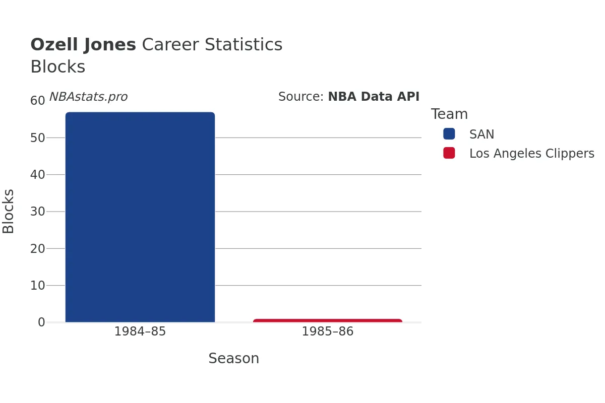 Ozell Jones Blocks Career Chart