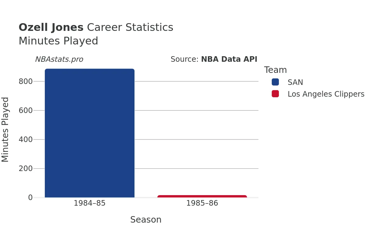 Ozell Jones Minutes–Played Career Chart