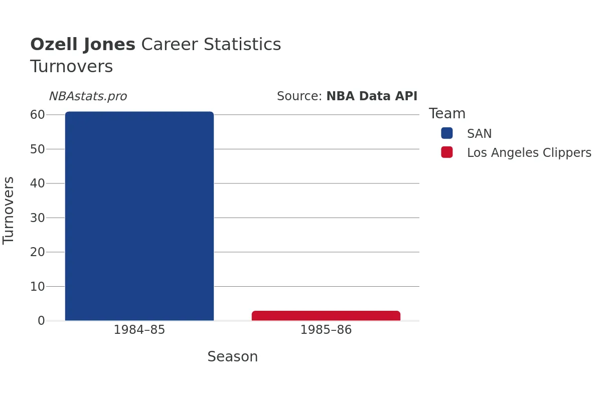 Ozell Jones Turnovers Career Chart