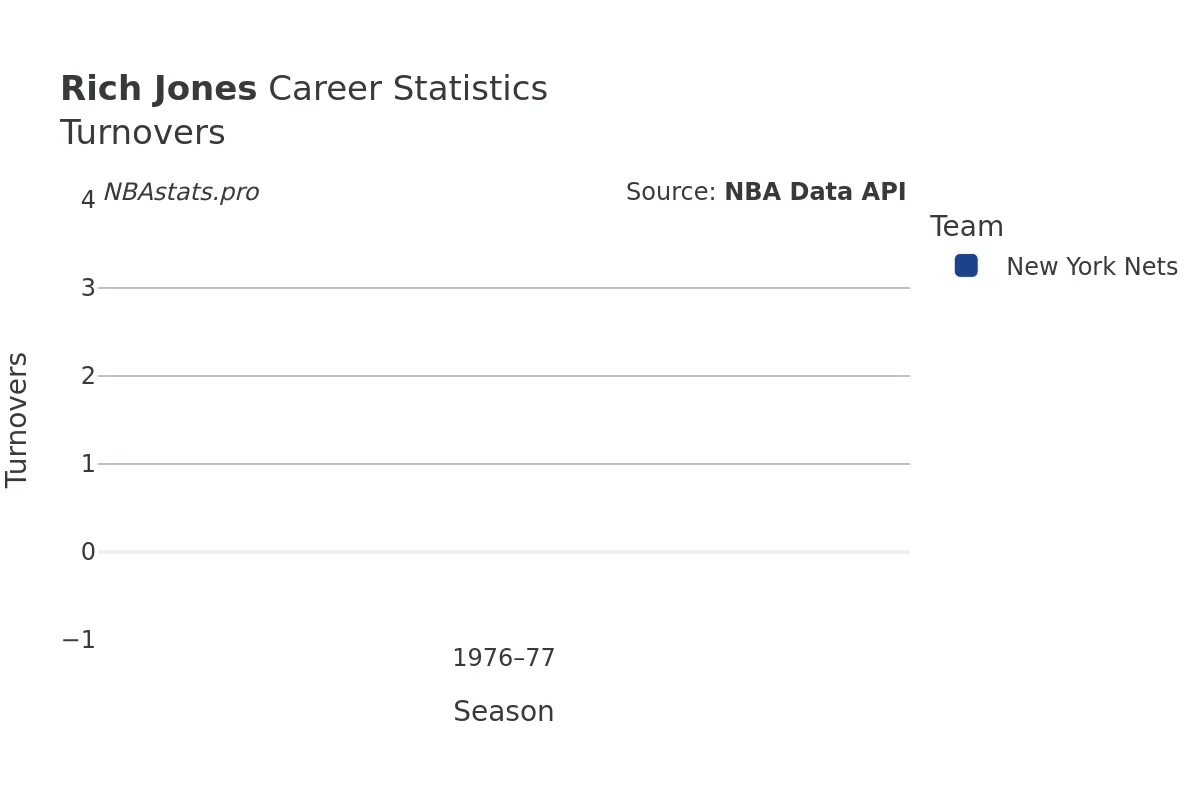 Rich Jones Turnovers Career Chart Rich Jones Turnovers Career Chart