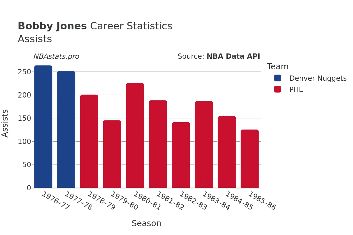 Bobby Jones Assists Career Chart Bobby Jones Assists Career Chart
