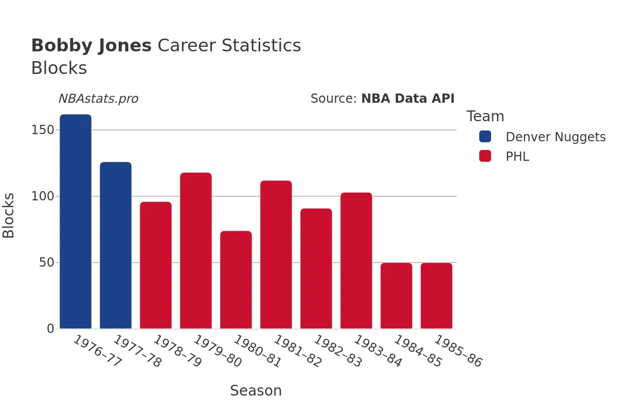 Bobby Jones Blocks career chart Bobby Jones Blocks Career Chart