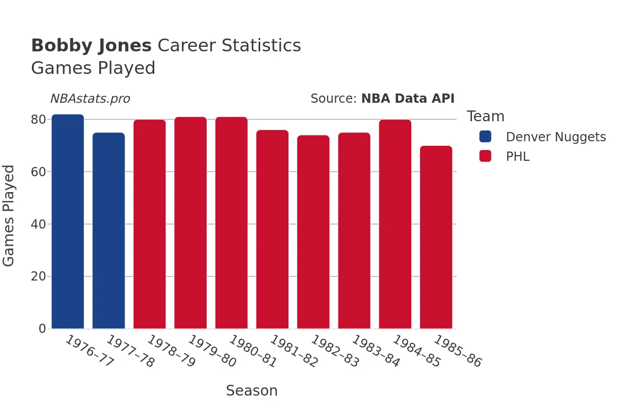 Bobby Jones Games–Played Career Chart Bobby Jones Games–Played Career Chart