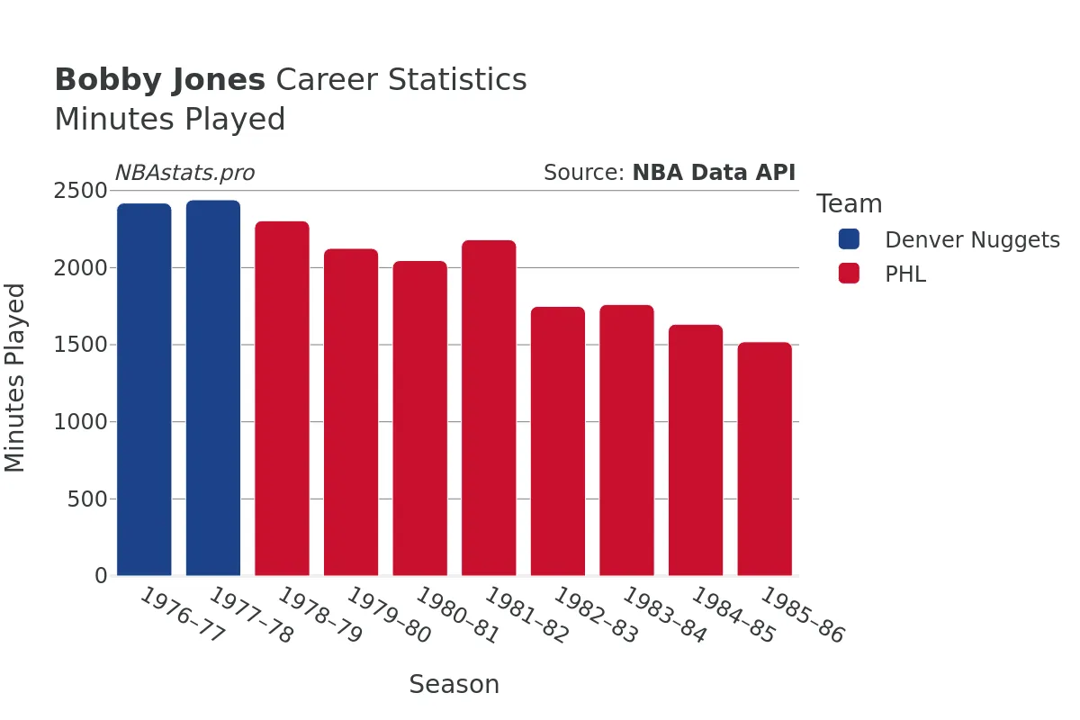 Bobby Jones Minutes–Played Career Chart Bobby Jones Minutes–Played Career Chart