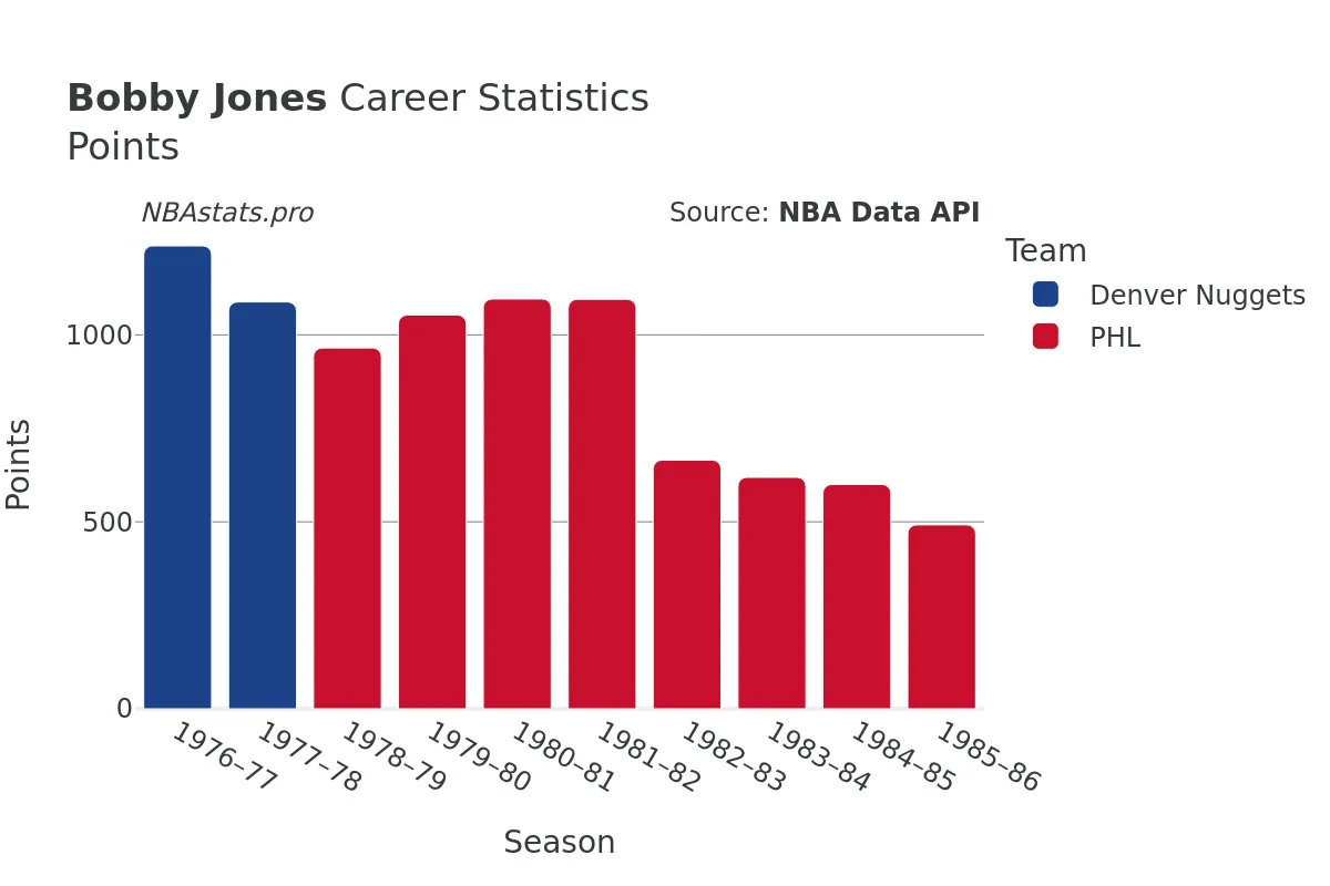 Bobby Jones Points Career Chart Bobby Jones Points Career Chart