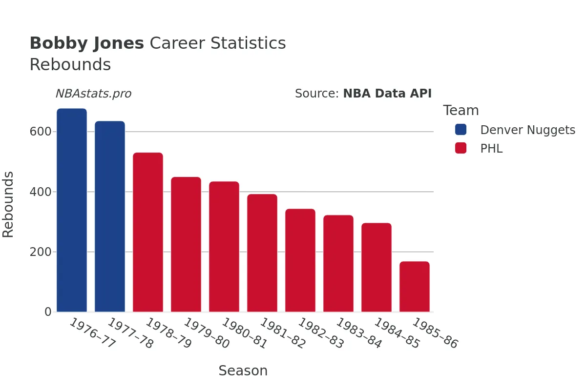 Bobby Jones Rebounds Career Chart Bobby Jones Rebounds Career Chart