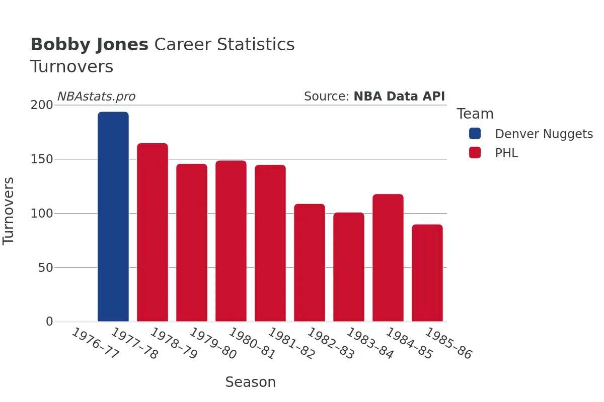 Bobby Jones Turnovers Career Chart Bobby Jones Turnovers Career Chart