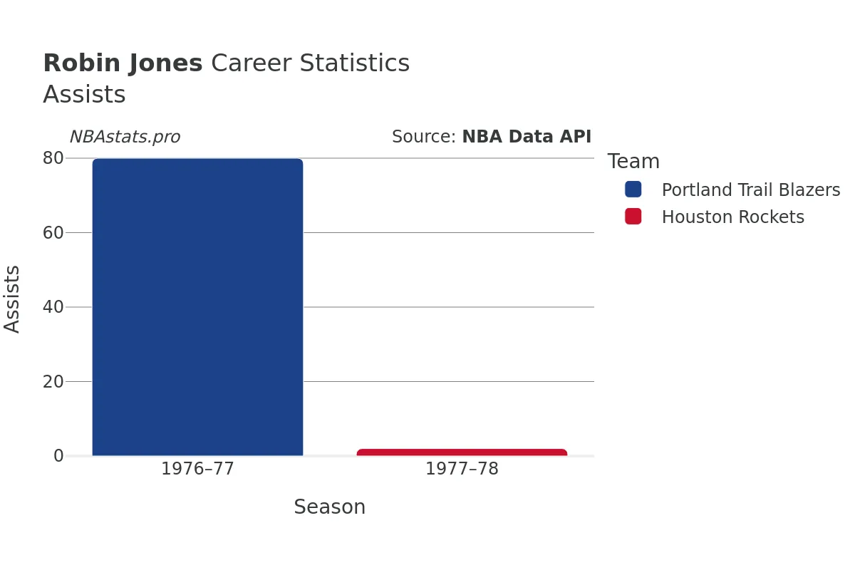 Robin Jones Assists Career Chart