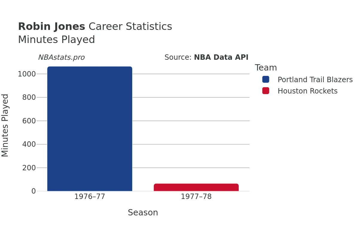 Robin Jones Minutes–Played Career Chart